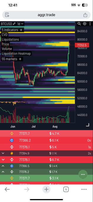 A smartphone screenshot of a trading app (aggr.trade) showing a BTCUSD candlestick chart with volume heatmap and a list of liquidations.
