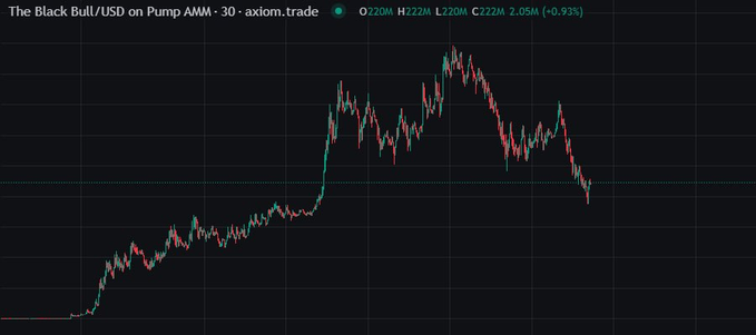 A 30-minute candlestick chart on axiom.trade shows The Black Bull (BULL/USD) on Pump AMM, currently priced at 0.222M with a slight 0.93% decline, displaying a classic pump-and-dump pattern with a sharp rally to a peak followed by steep selling pressure—visually reinforcing the post's mention of "4480x 448M ATH" highs now reversing sharply.