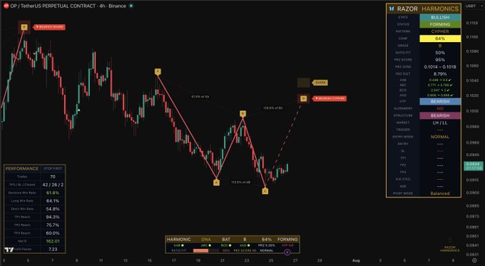 The image shows a cryptocurrency trading chart for OP/TetherUS PERPETUAL CONTRACT with "RAZOR HARMONICS" analysis indicating a "BULLISH FORMING CYPHER" pattern. The post mentions "$OP", which is the ticker symbol displayed on the chart, signifying the subject of the harmonic analysis.