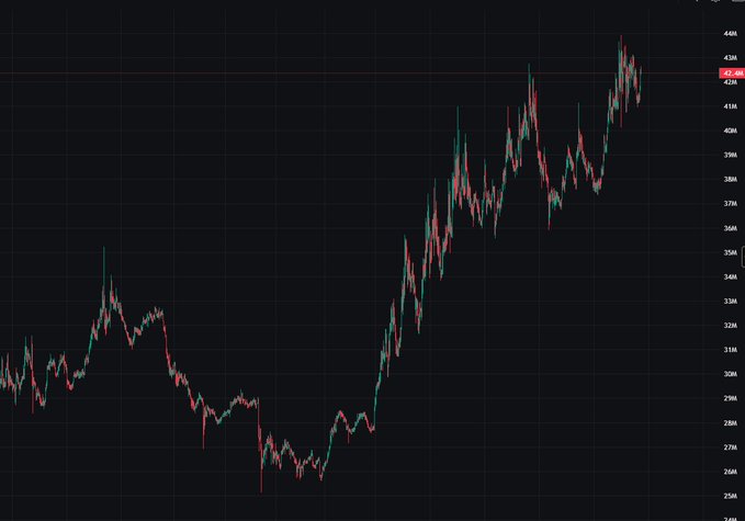 The image displays a candlestick chart showing a strong upward price trend, with prices rising from around $2.50M to a current level of $4.28M (highlighted in red). The dramatic bullish movement visually supports the post's excitement about $JIMOTHY after Minecraft's tweet, illustrating the "moonshot" momentum being celebrated by holders.