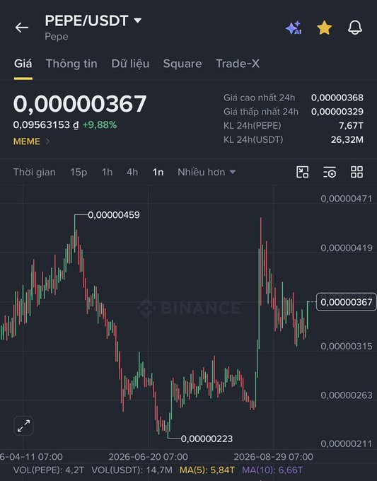 A Binance trading chart for the PEPE/USDT meme cryptocurrency pair showing the current price at 0.00000367 with a 9.88% increase, displaying candlestick patterns with highs and lows over the timeframe from 2026-04 to 2026-08.