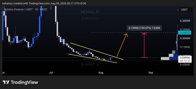 A TradingView chart shows the ticker **$SLX** (Velocys plc) with a falling wedge pattern drawn over a prolonged downtrend, marked with annotations including "Falling Wedge Breakout," "Entry: 0.0915," "Target 1: 0.158 (+71.94%)," and "Target 2: 0.232 (+153.74%)," visually supporting the post's claim of a potential breakout setup targeting $0.232 with +154% upside.