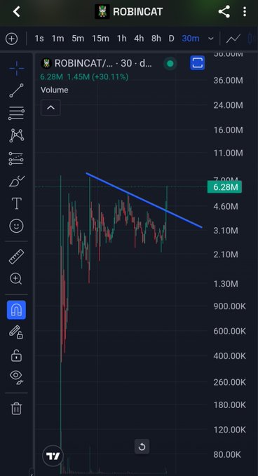 A TradingView chart of $ROBINCAT/USDT on a 30-minute timeframe shows a 30.11% gain to 6.28M, with a blue downward trendline drawn across recent price action—suggesting the trader is eyeing a potential breakout or reversal on this newly highlighted cat-themed token.