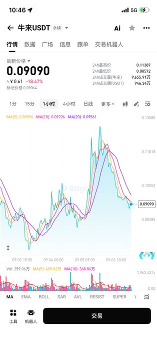A screenshot of the Bitget trading app showing the 牛来/USDT (NIU LAI/USDT) perpetual contract, with the current price at 0.09090, down 18.47%, and a candlestick chart illustrating the recent decline from highs above 0.13 to around 0.091, visually validating the author's successful short position call mentioned in the post.