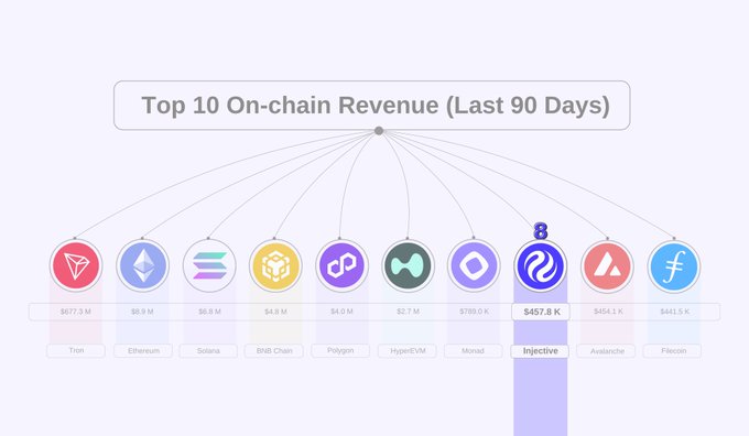 Infographic titled 'Top 10 On-chain Revenue (Last 90 Days)' showing blockchain networks ranked by revenue, with Tron leading at $677.3 M and Injective highlighted with $457.8 K.