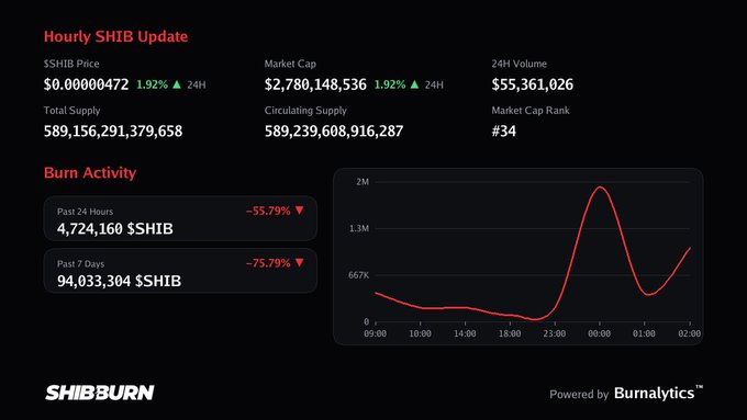 A dashboard displaying 'Hourly SHIB Update' with SHIB price, market cap, supply data, and a 'Burn Activity' section showing a red chart from SHIBBURN, powered by Burnalytics.