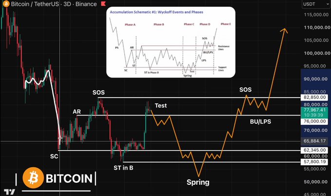 A Bitcoin/TetherUS 3D candlestick chart on Binance with technical analysis annotations including SOS, AR, SC, Test, ST in B, Spring, and BU/LPS markers, showing an accumulation schematic pattern with prices ranging around $77,967.