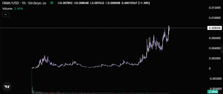A cryptocurrency price chart for HMM/USD on birdeye.so showing a current price of 0.007852, with a 1-hour timeframe displaying price action and a 2.49M trading volume.