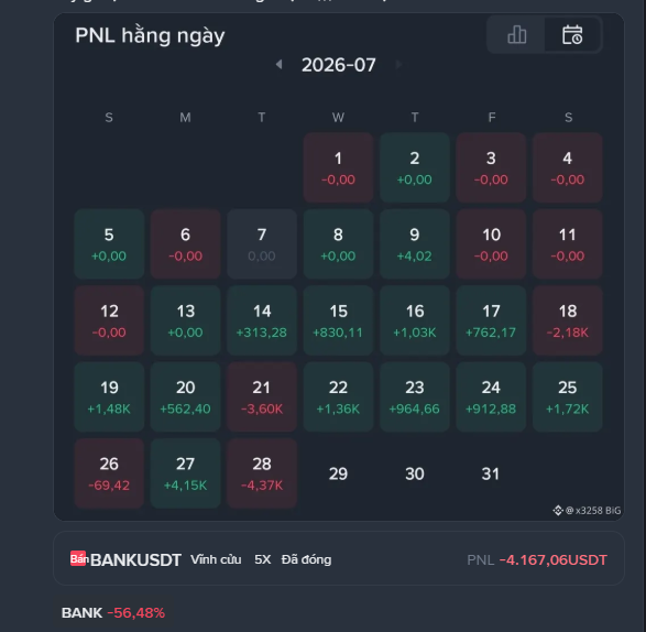 A dark-themed financial calendar dashboard titled 'PNL hằng ngày' for July 2026, showing daily profit and loss entries with red and green values, and a bottom panel displaying 'BANKUSDT' with a total PNL of '-4.167,06USDT' and a '-56,48%' change.