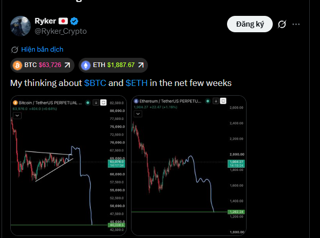 A Twitter/X post from Ryker (@RykerCrypto) showing Bitcoin at $63,726 and Ethereum at $1,887.67, with the user's thoughts on $BTC and $ETH for the coming weeks displayed through TradingView charts.