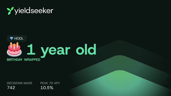 A 'yieldseeker' birthday wrapped graphic celebrates a 1-year anniversary for the HODL platform, displaying 742 decisions made and a peak 7D APY of 10.5%.
