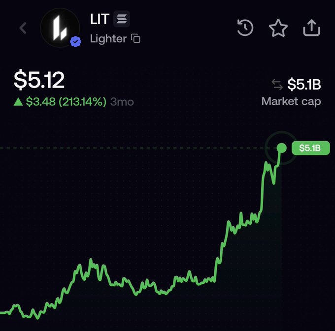 A stock/crypto chart for LIT (Lighter) showing a price of $5.12 with a 213.14% gain and $5.1B market cap.