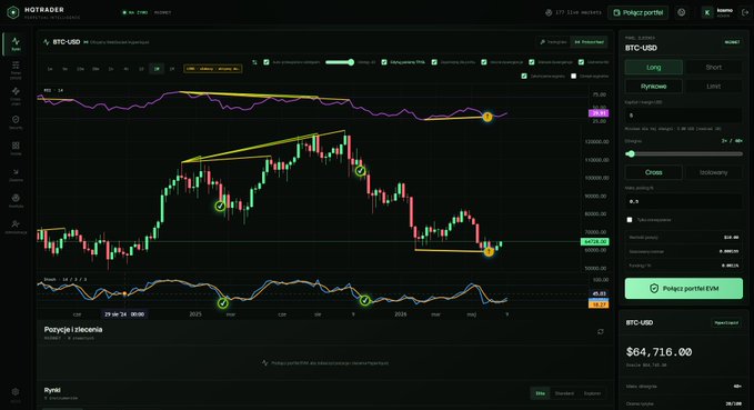 A trading platform interface displays a BTC-USD (Bitcoin) price chart showing the value at $64,716.00, with technical analysis lines and a 'Połącz portfel' (Connect wallet) button visible on the 'MGT RADER' platform.
