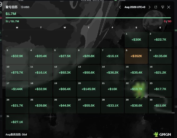 The image shows a calendar view from the GMGN trading platform displaying daily profit/loss (P&L) data for August 2026 in USD, with most days showing green gains (e.g., +$30K, +$144K, +$145.9K) and one notable loss on August 8 (-$352K), showing a monthly total of $1.7M and a 31-day winning streak ("Aug最高连胜: 31d"). This appears to be a screenshot from GMGN, one of the on-chain trading tools mentioned in the post about 26 crypto trading tools that influencers don't want to share, used here to illustrate a platform that tracks trading performance and helps users analyze their crypto PnL.