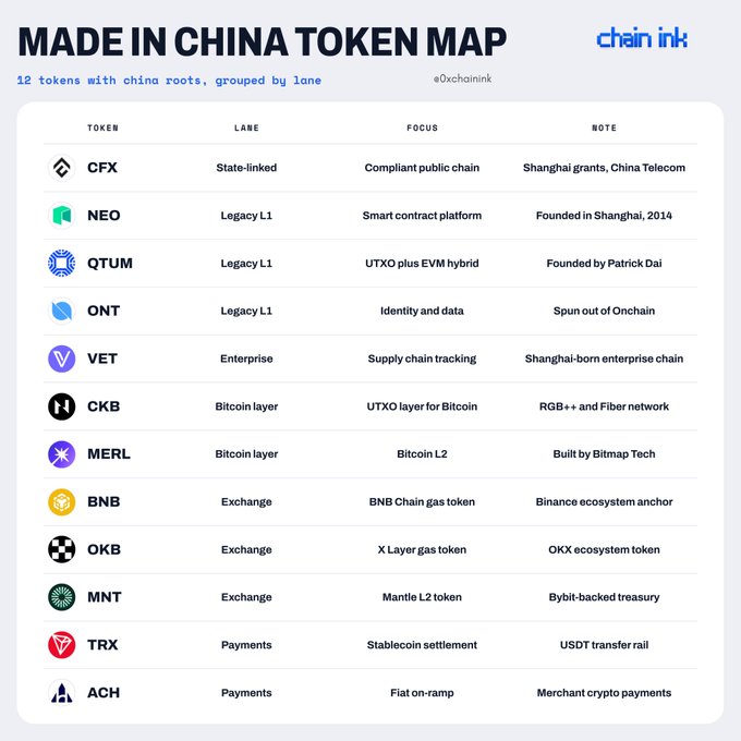The image is an infographic titled "MADE IN CHINA TOKEN MAP" by Chain Ink, listing 12 China-rooted cryptocurrency tokens organized by category, including CFX (Shanghai grants), NEO (Shanghai-founded smart contract platform), VET (supply chain tracking), QTUM, ONT, CKB, MERL, BNB, OKB, MNT, TRX, and ACH. The chart visually complements the post's message about China's State Council directive to build national blockchain and computing networks by showcasing the diverse Chinese crypto ecosystem spanning state-linked, legacy L1, enterprise, Bitcoin layer, exchange, and payments lanes.
