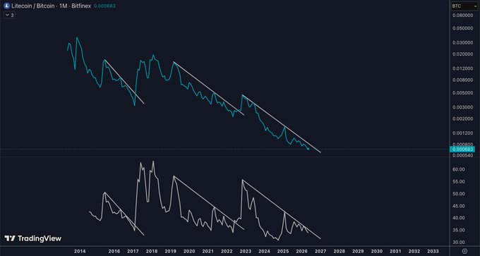 The image shows a graph with two lines, one blue and one white, representing the price of Bitcoin over time. The blue line has a downward slope, indicating that the value of Bitcoin has been decreasing over the past few years. On the other hand, the white line has an upward slope, suggesting that the value of Bitcoin has been increasing. The post also mentions that LTC (Litecoin) is the most won't see this wave coming.