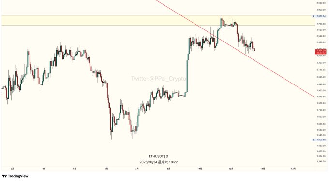 TradingView chart for “ETHUSDT,” showing a sharp rise, a peak near “3,887.24,” and a pullback with a red descending trendline; the footer shows “2026/10/24” and “Twitter: @Pai_Crypto.”