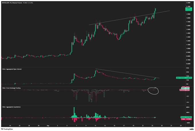 A TradingView chart of XRP/USD on a 4-hour timeframe shows price breaking out to the upside against a descending trendline, while the panels below indicate that aggregated open interest is still relatively low and funding is hovering near neutral—both circled near 0—and liquidations remain subdued, supporting the post's point that the rally is occurring without excessive leverage or froth.