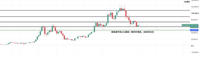 This Bitcoin (BTCUSDT) price chart shows a downward trend with key support levels marked, including a green line at approximately 48,000, indicating the final support before a potential recovery. The chart visually supports the post's prediction of a late-stage bear market with potential shakeouts around the 50,000 mark.