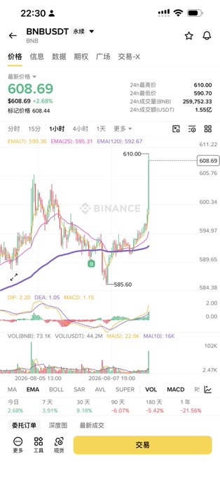 A screenshot of a Binance cryptocurrency trading app showing the BNB/USDT chart with a current price of 608.69, featuring candlestick data and various technical indicators like MA, EMA, and MACD.