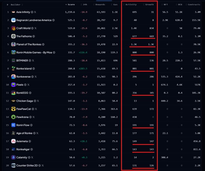 A blockchain gaming leaderboard table ranks various projects including 'Axie Infinity', 'Ragnarok Landverse America', 'Craft World', and 'The Fathoms' with scores, activity metrics (highlighted in red), and NFT/DEX/Contracts data.
