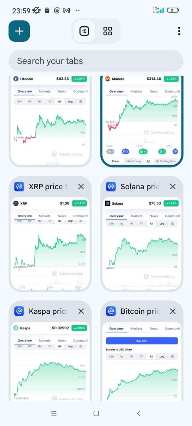 A mobile browser tab overview showing cryptocurrency price charts for Litecoin ($43.33), Monero ($314.40), XRP ($1.06), Solana ($75.53), Kaspa ($0.02992), and Bitcoin, with the time 23:59 displayed.