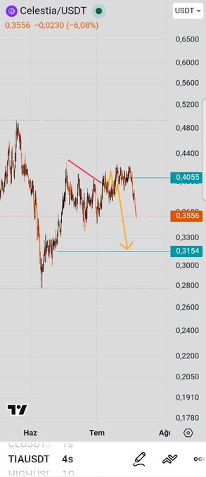 A TradingView chart of Celestia (TIA/USDT) shows the price falling from the upper liquidity zone near $0.4055 down to support around $0.3154, matching the analysis that TIA took the upper liquidity and dumped into the lower support area.