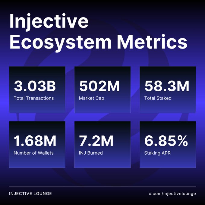 An infographic titled 'Injective Ecosystem Metrics' on a blue background, displaying six metrics: 3.03B Total Transactions, 502M Market Cap, 58.3M Total Staked, 1.68M Number of Wallets, 7.2M INJ Burned, and 6.85% Staking APR, credited to Injective Lounge (x.com/injectivelounge).