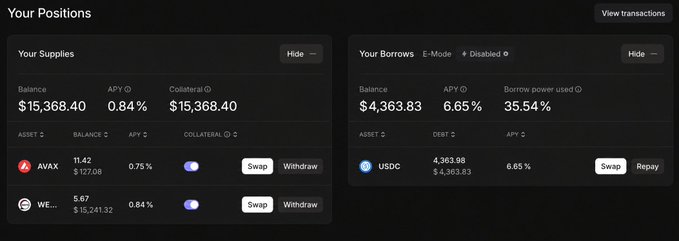 A cryptocurrency lending dashboard showing 'Your Positions' with supplies including AVAX (11.42 tokens, 0.75% APY) and WE... (5.67 tokens, 0.84% APY) totaling $15,368.40, and borrows of USDC ($4,363.83, 6.65% APY) with 35.54% borrow power used.