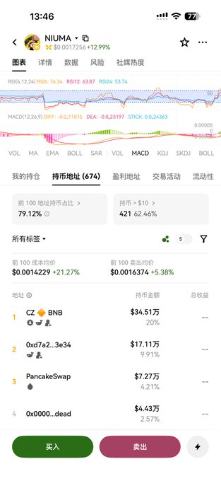 The image shows a cryptocurrency trading app displaying wallet address "NIUMA" holding a portfolio worth $34.51万 (about $345,100), with the top holding being CZ's BNB wallet at 20% of the portfolio. The accompanying post discusses how community members are voluntarily staking and locking up tokens, with the CZ address being the second-largest holder, noting that combined burn (20%+10% locked), black hole, and pool commitments leave only about 60% of tokens circulating.