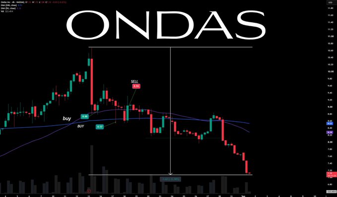 A candlestick stock chart titled 'ONDAS' showing 'buy' signals (8.20 and 8.32) and a 'SELL' signal at 8.86, with a notable downward price movement.