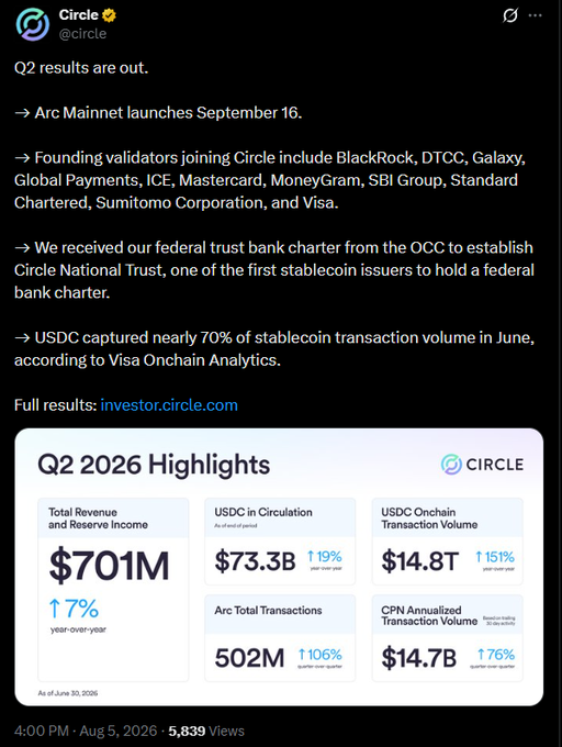 A tweet from @circle announces Q2 results, highlighting the Arc Mainnet launch on September 16, founding validators like BlackRock and Visa, a federal trust bank charter, and USDC capturing 70% of stablecoin transaction volume, with an infographic showing $701M revenue and $73.3B USDC in circulation.