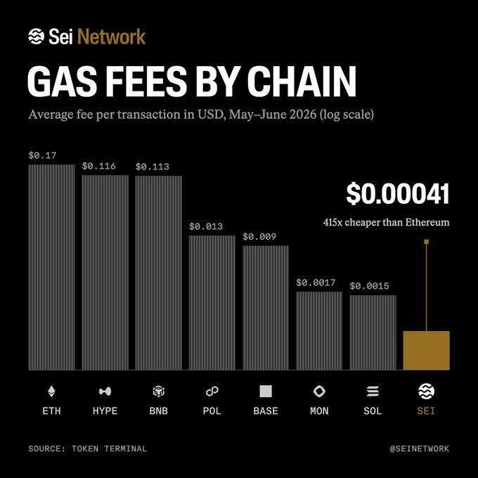 Sei Network infographic titled 'GAS FEES BY CHAIN' comparing average transaction fees showing Sei at $0.00041, 415x cheaper than Ethereum ($0.17), based on May-June 2026 data.
