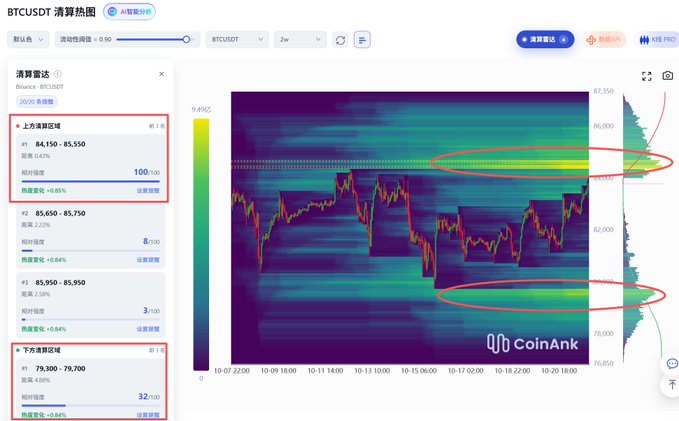 A CoinAnk BTCUSDT liquidation heatmap shows BTC breaking above 84K toward the highlighted upper liquidation zone of 84.2K–84.8K, with a lower long-liquidation zone marked at 79.3K–79.7K. The accompanying commentary suggests a potential rise to liquidate shorts followed by a decline toward 78K–79K to liquidate longs.