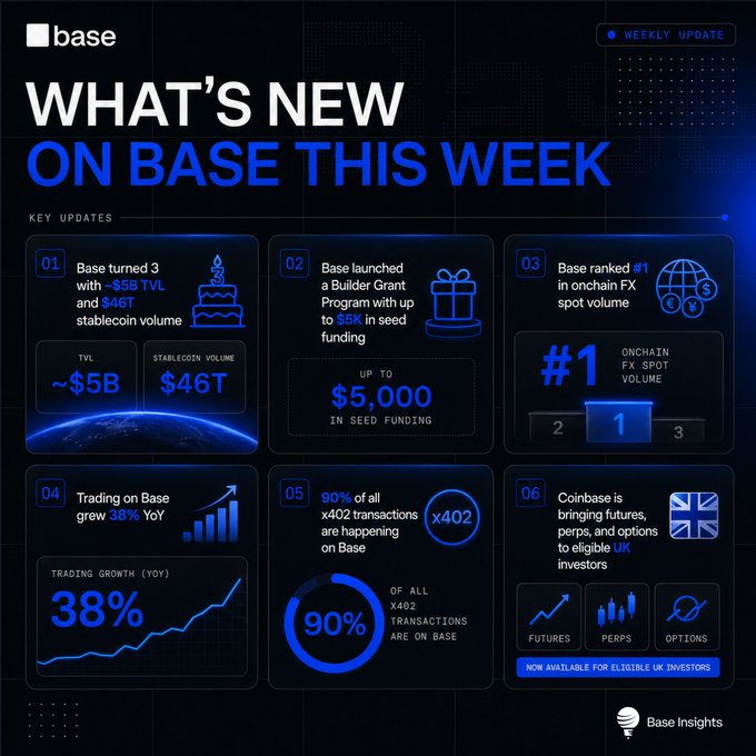 An infographic titled 'WHAT'S NEW ON BASE THIS WEEK' highlighting key updates including ~$5B TVL, $46T stablecoin volume, a $5K Builder Grant, ranking #1 in onchain FX spot volume, 38% YoY trading growth, 90% of all x402 transactions on Base, and Coinbase bringing futures, perps, and options to UK investors.