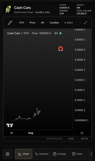 A mobile screenshot of the Cash Cats NFT collection page on Robinhood Chain (contract 0xe3b3...bf1a) shows a 4-hour ETH price chart with a floor price of 0.0500Ξ and total volume of 272.01Ξ, reflecting the recent bullish momentum mentioned in the "$CASHCAT ready to send" post.