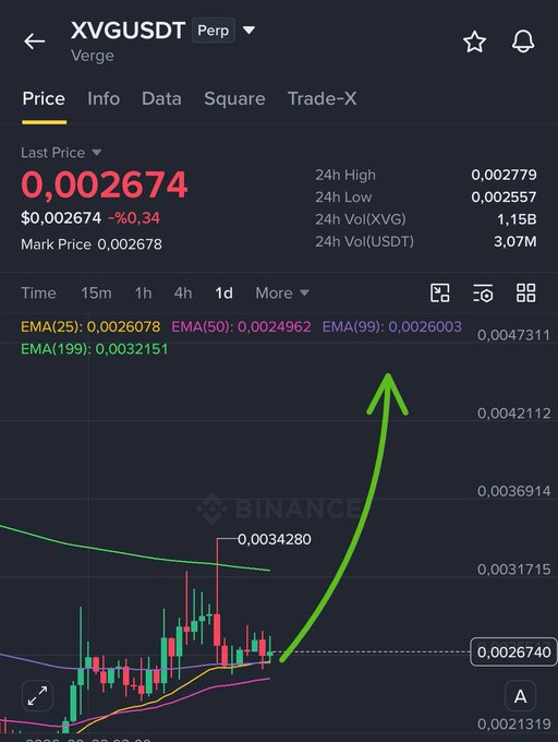 A Binance trading chart for XVG/USDT (Verge) perpetual contract showing a last price of 0,002674 (-6.34%), with a large green arrow pointing upward indicating a bullish price prediction.