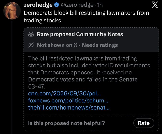 Screenshot of a ZeroHedge X/Twitter post stating 'Democrats block bill restricting lawmakers from trading stocks', with a Community Notes context explaining it failed 53-47 in the Senate due to voter ID provisions.