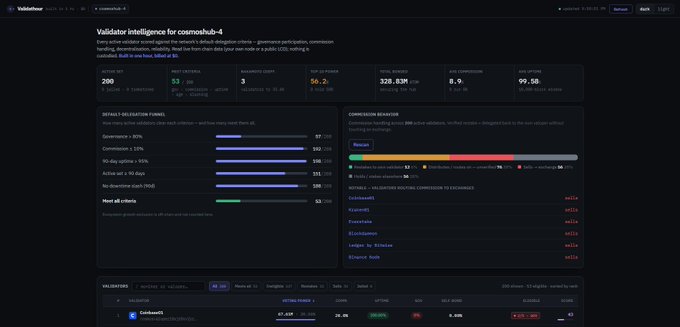 A validator intelligence dashboard showing metrics for 'cosmoshub-4' including 200K staked tokens, 56.2% commission, 328.93M rewards, and a 99.50 score.