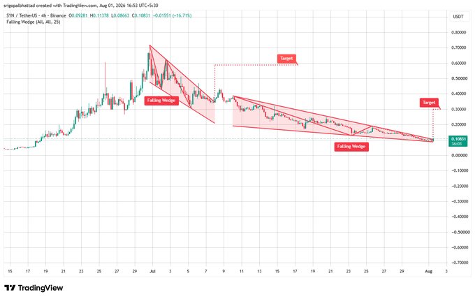 A TradingView candlestick chart for SXP/USDT identifies two "Falling Wedge" patterns with projected upward "Target" zones.