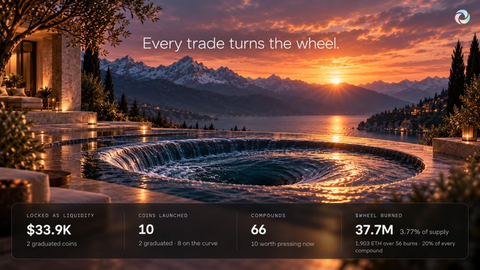 The image showcases a luxurious twilight scene with an infinity pool overlooking snow-capped mountains and a sunset reflecting over a serene lake, captioned "Every trade turns the wheel." A spinning whirlpool in the pool symbolizes the "wheel" concept, visually reinforcing the "$WHEEL" token's branding mentioned in the post. The bottom banner highlights key metrics: "$33.9K locked as liquidity (2 graduated coins)," "10 coins launched (2 graduated, 8 on the curve)," "66 compounds (10 worth pressing now)," and "$WHEEL burned: 37.7M (3.77% of supply, 1,903 ETH over 56 burns, 20% of every compound)," aligning with the post's emphasis on over $30k in locked liquidity achieved within an hour.