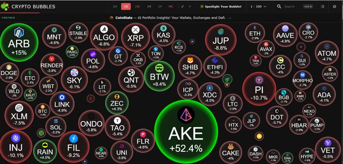 Crypto Bubbles dashboard displaying various cryptocurrencies with their percentage changes, including AKE (+52.4%), ARB (+15%), and INJ (-10.1%).