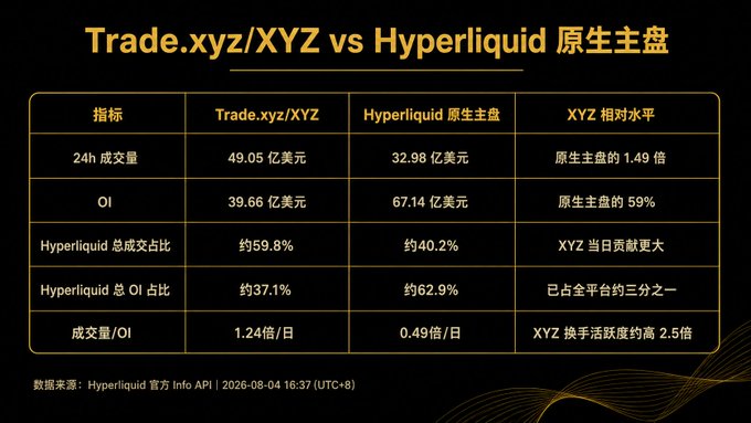 The image displays a comparison table titled "Trade.xyz/XYZ vs Hyperliquid 原生主盘" showing that Trade.xyz/XYZ has higher 24h trading volume ($4.905B vs $3.298B) and better turnover ratio (1.24x/day vs 0.49x/day) than Hyperliquid's native mainboard, while Hyperliquid native mainboard leads in open interest ($6.714B vs $3.966B). The data, sourced from Hyperliquid's official Info API as of 2026-08-04, supports the post's argument that Trade.xyz/XYZ is an essential venue for TradFi perpetual traders exploring Hyperliquid's ecosystem.