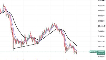 A BTC/USD candlestick chart shows a descending price action breaking down from a head and shoulders pattern, currently trading around $66,151, with the post's analysis suggesting a short-term bounce toward $66-68k before further downside, while noting the atypical bottom formation warrants caution.