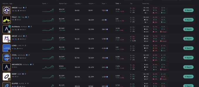 A cryptocurrency tracking dashboard displays token metrics for Arc ecosystem projects including ARGUS ($26.2M), TOLLY ($15.9M), Architects ($13.06M), ARCAS ($13.02M), LONG ($12.3M), COOL ($6.69M), ARCHIECTS ($382K), WARP ($3.55M), and ELLIPSE ($5.71M), with each showing price charts and "Buy/Sell" options. The image visually reinforces the post's claim about significant market cap growth across these Arc-based tokens, with most showing green positive percentage changes indicating upward momentum.