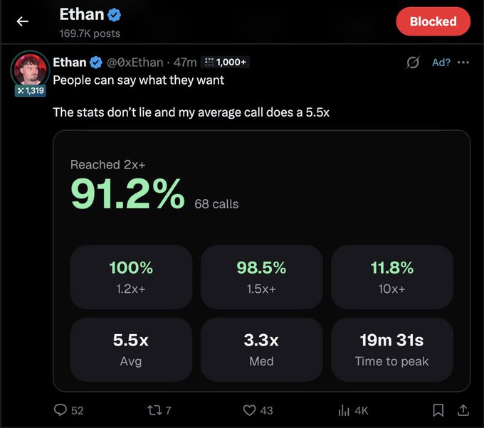 A screenshot of a tweet by Ethan (@0xEthan) displaying trading statistics, showing a 91.2% success rate reaching 2x+ over 68 calls, with an average of 5.5x.