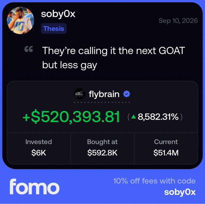 A promotional screenshot showing a "fomo" app post by "soby0x" quoting a thesis, displaying a gain of +$520,393.81 (8,582.31%) for "flybrain," with promo code "soby0x" for 10% off fees.