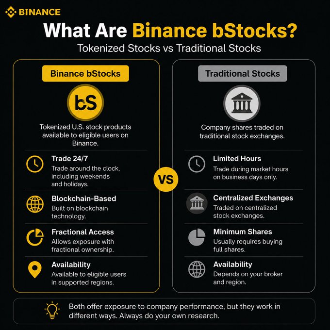 An informational infographic titled 'What Are Binance bStocks?' comparing 'Tokenized Stocks vs Traditional Stocks' with various features like 24/7 trading and fractional access.