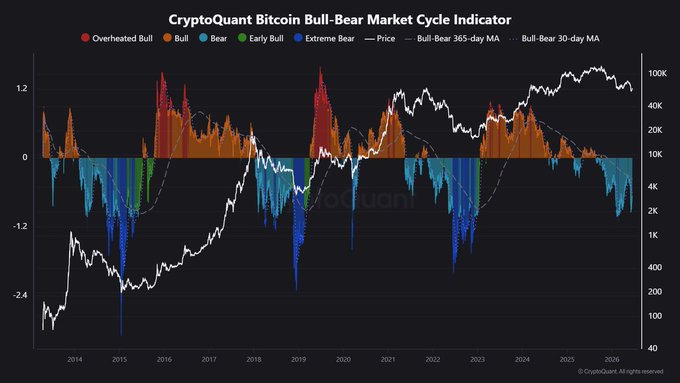 The image shows a graph titled "CryptoQuant' Bitcoin Bull-Bear Market Cycle Indicator". The line graph displays the price movements of bitcoin over time, indicating that the cryptocurrency has been trading in both bear and bull territory. The current reading is at 1.4% increase for bull and -0.6% decrease for bear. This information could be useful to investors or traders who are analyzing the market conditions and making decisions based on the chart's trends.
