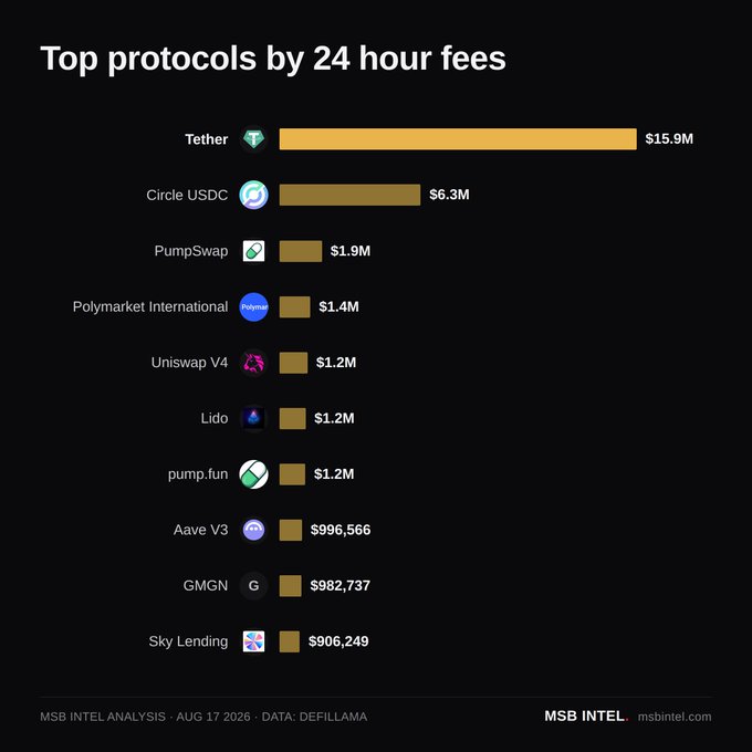 Tether leads DeFi protocols by 24-hour fees at $15.9M, with Circle USDC ($6.3M), PumpSwap ($1.9M), Polymarket ($1.4M), and Uniswap V4 tied with Lido at $1.2M, supporting the post's claim about Uniswap V4 rising to the #5 spot after passing three other protocols since the last reading.